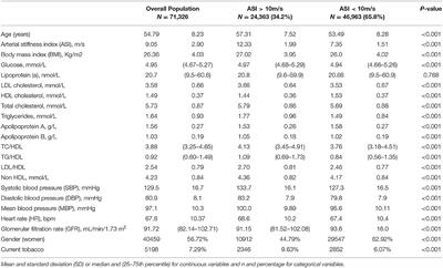 Association Between Lipids and Arterial Stiffness for Primary Cardiovascular Prevention in a General Middle-Aged European Population